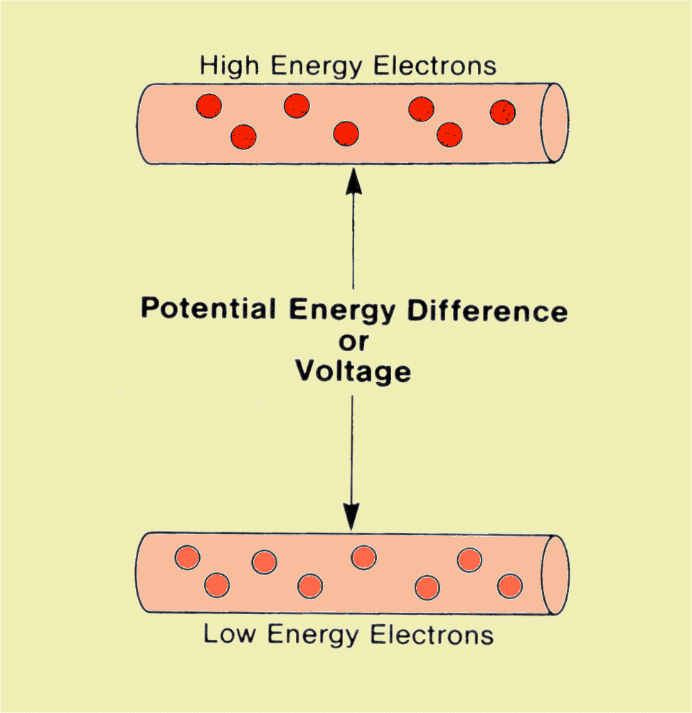 Electron Potential Energy or Voltage